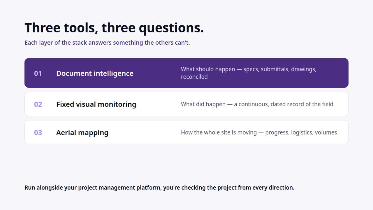 Three tools, three questions: document intelligence, fixed visual monitoring, and aerial mapping each answer something the others can't.